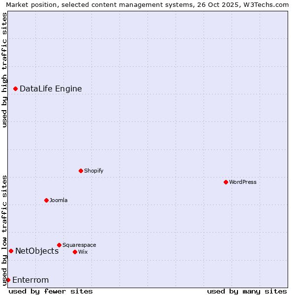 Market position of DataLife Engine vs. NetObjects vs. Enterrom