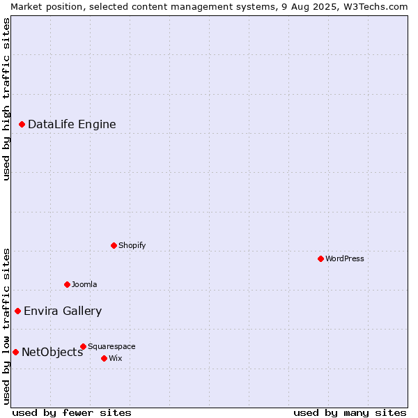 Market position of DataLife Engine vs. Envira Gallery vs. NetObjects