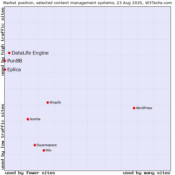 Market position of DataLife Engine vs. PunBB vs. Eplica