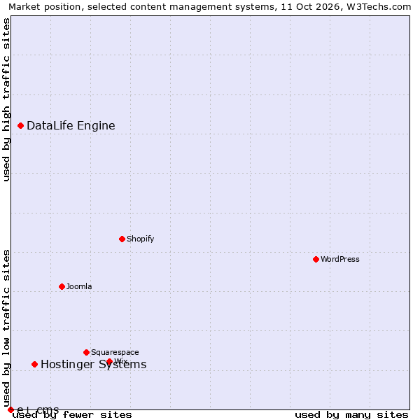 Market position of Hostinger Systems vs. DataLife Engine vs. e+ cms