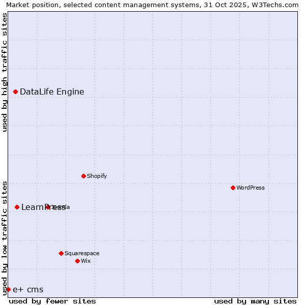 Market position of LearnPress vs. DataLife Engine vs. e+ cms