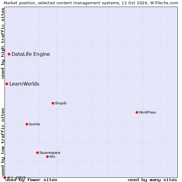 Market position of DataLife Engine vs. LearnWorlds vs. e+ cms