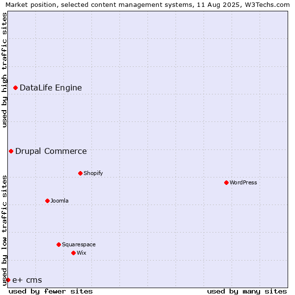 Market position of DataLife Engine vs. Drupal Commerce vs. e+ cms