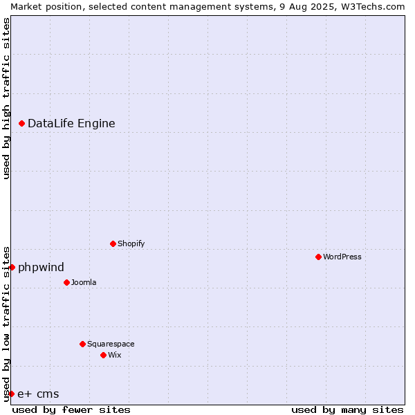 Market position of DataLife Engine vs. phpwind vs. e+ cms