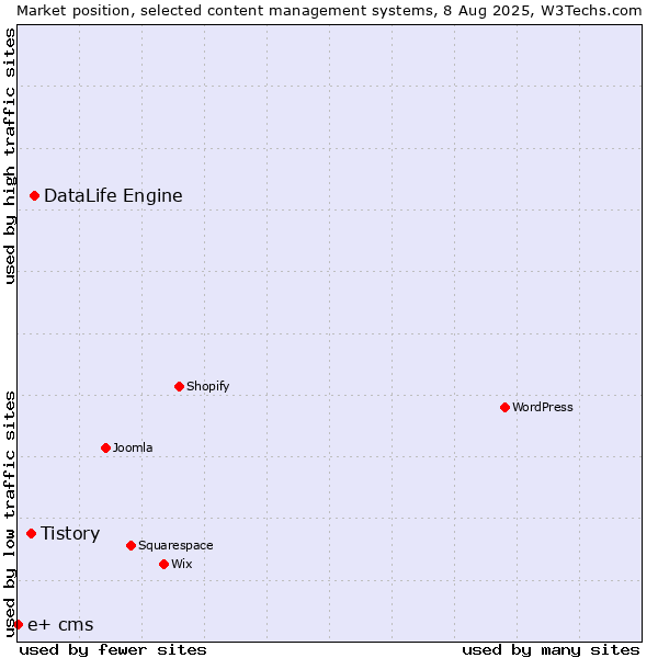 Market position of DataLife Engine vs. Tistory vs. e+ cms
