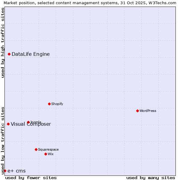 Market position of DataLife Engine vs. Visual Composer vs. e+ cms