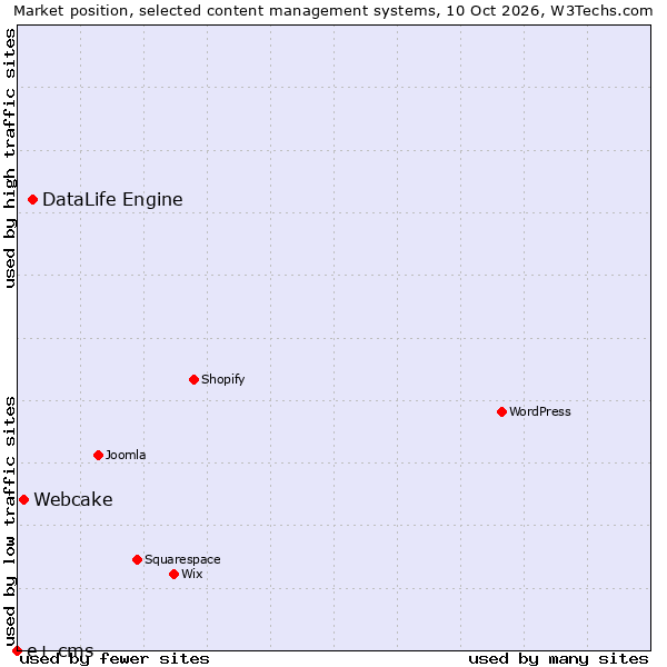 Market position of DataLife Engine vs. Webcake vs. e+ cms