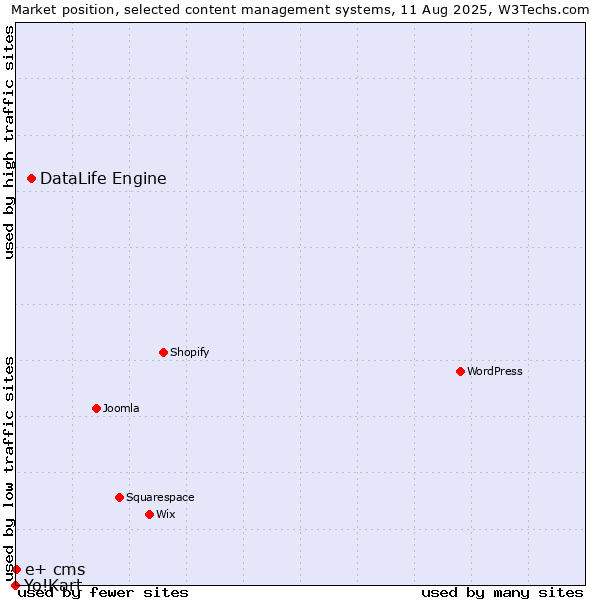 Market position of DataLife Engine vs. e+ cms vs. Yo!Kart