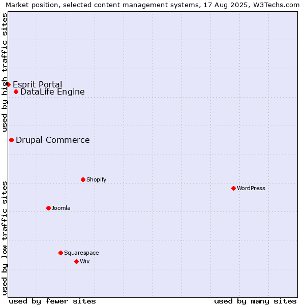 Market position of DataLife Engine vs. Drupal Commerce vs. Esprit Portal
