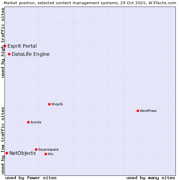 Market position of DataLife Engine vs. NetObjects vs. Esprit Portal
