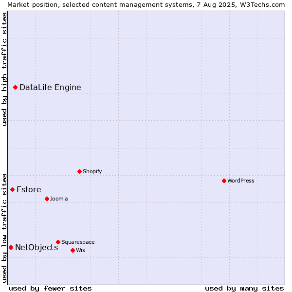 Market position of DataLife Engine vs. Estore vs. NetObjects