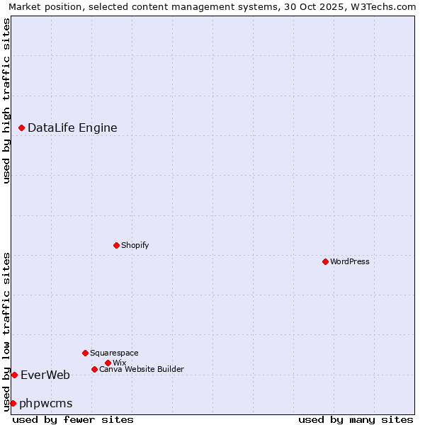 Market position of DataLife Engine vs. EverWeb vs. phpwcms