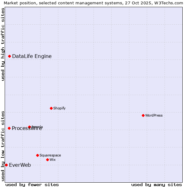Market position of DataLife Engine vs. ProcessWire vs. EverWeb