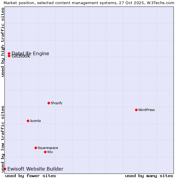 Market position of DataLife Engine vs. GitBook vs. Ewisoft Website Builder