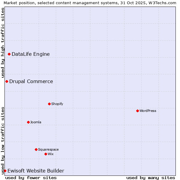 Market position of DataLife Engine vs. Drupal Commerce vs. Ewisoft Website Builder