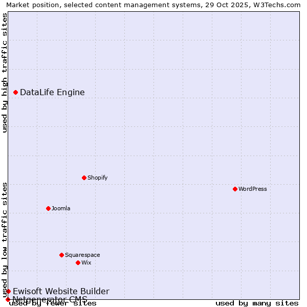 Market position of DataLife Engine vs. Ewisoft Website Builder vs. Netgenerator CMS