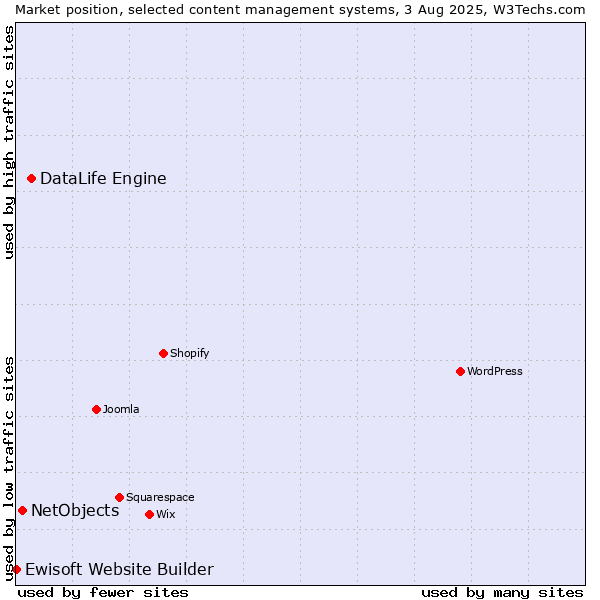 Market position of DataLife Engine vs. NetObjects vs. Ewisoft Website Builder