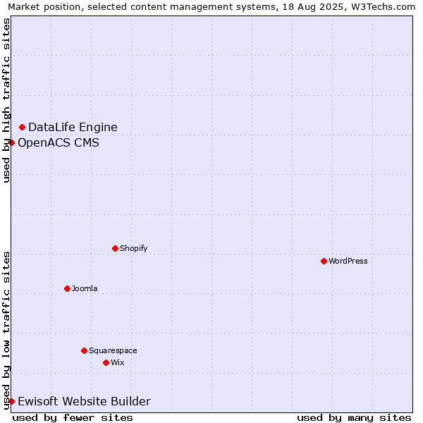 Market position of DataLife Engine vs. Ewisoft Website Builder vs. OpenACS CMS