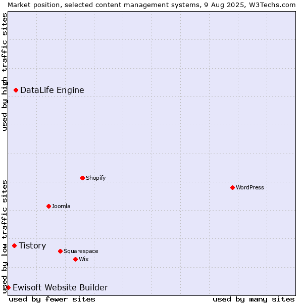 Market position of DataLife Engine vs. Tistory vs. Ewisoft Website Builder