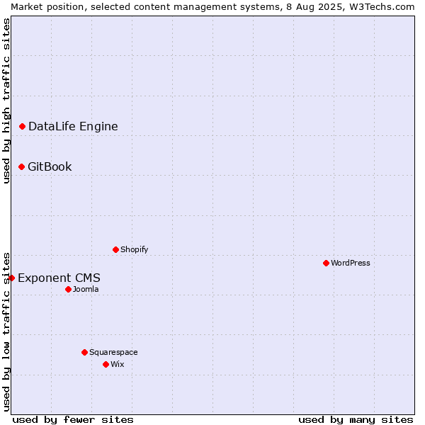 Market position of DataLife Engine vs. GitBook vs. Exponent CMS