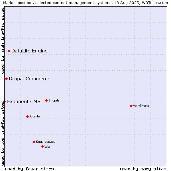 Market position of DataLife Engine vs. Drupal Commerce vs. Exponent CMS