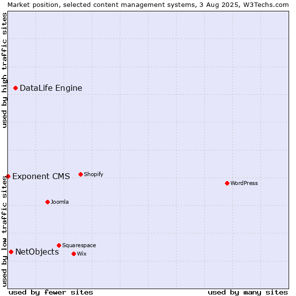 Market position of DataLife Engine vs. NetObjects vs. Exponent CMS