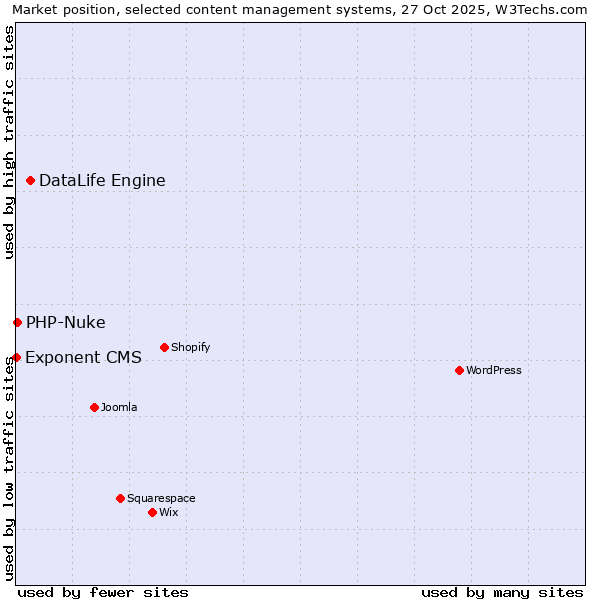 Market position of DataLife Engine vs. PHP-Nuke vs. Exponent CMS