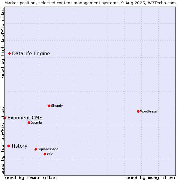 Market position of DataLife Engine vs. Tistory vs. Exponent CMS