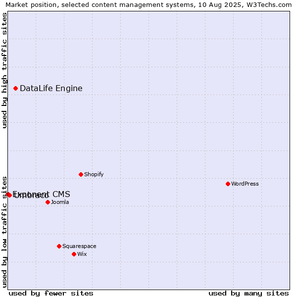 Market position of DataLife Engine vs. Umbraco vs. Exponent CMS