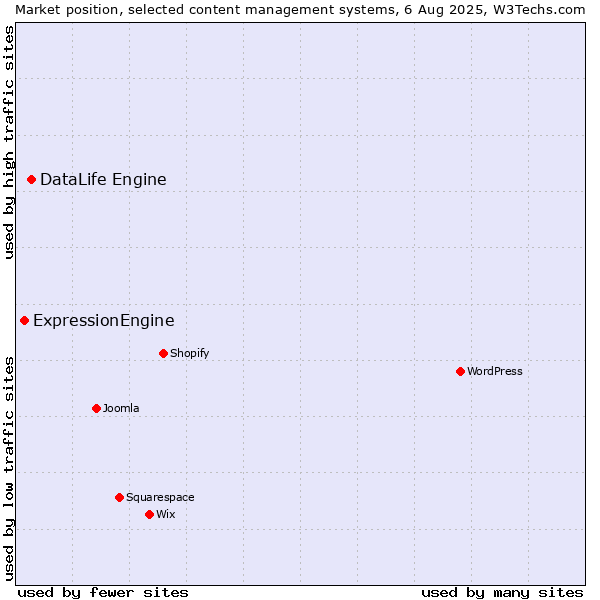 Market position of DataLife Engine vs. ExpressionEngine