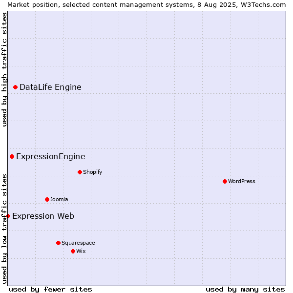 Market position of DataLife Engine vs. ExpressionEngine vs. Expression Web