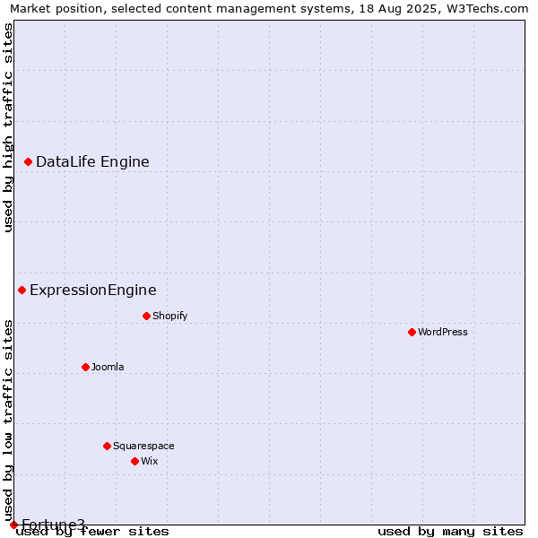 Market position of DataLife Engine vs. ExpressionEngine vs. Fortune3