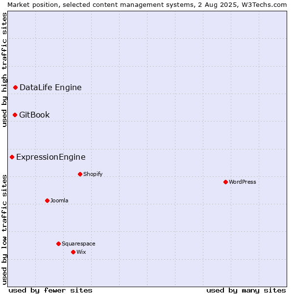 Market position of DataLife Engine vs. GitBook vs. ExpressionEngine