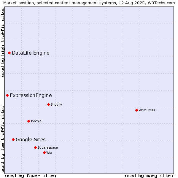 Market position of Google Sites vs. DataLife Engine vs. ExpressionEngine