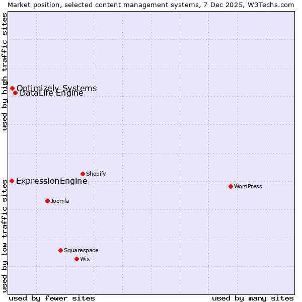 Market position of DataLife Engine vs. Optimizely Systems vs. ExpressionEngine