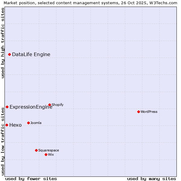 Market position of DataLife Engine vs. ExpressionEngine vs. Hexo