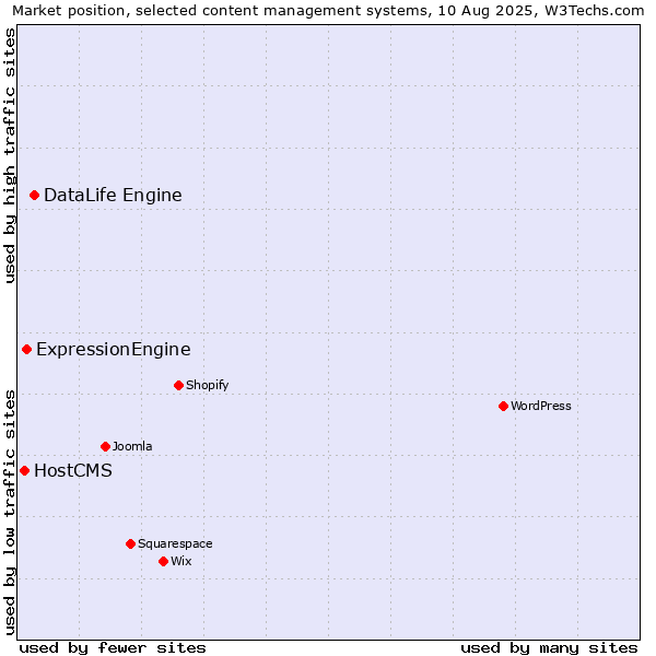 Market position of DataLife Engine vs. ExpressionEngine vs. HostCMS