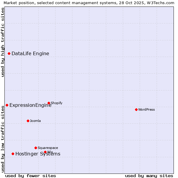 Market position of Hostinger Systems vs. DataLife Engine vs. ExpressionEngine