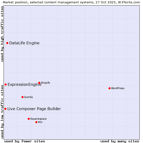 Market position of DataLife Engine vs. ExpressionEngine vs. Live Composer Page Builder