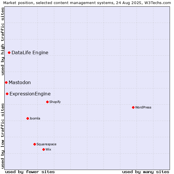Market position of DataLife Engine vs. ExpressionEngine vs. Mastodon