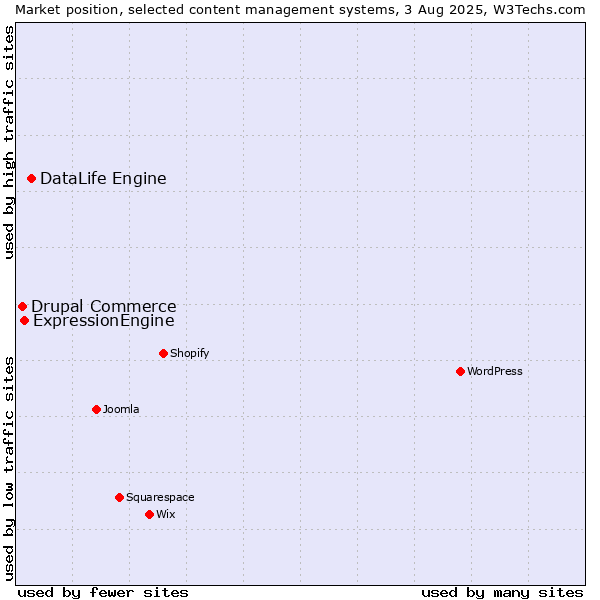 Market position of DataLife Engine vs. ExpressionEngine vs. Drupal Commerce