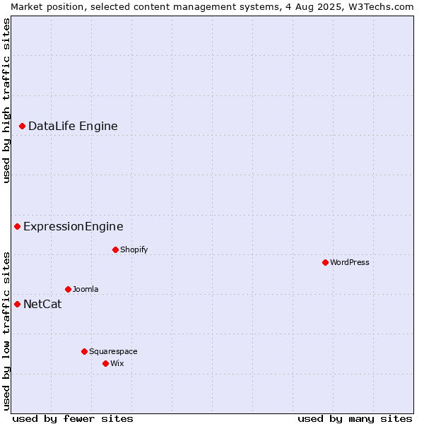 Market position of DataLife Engine vs. ExpressionEngine vs. NetCat