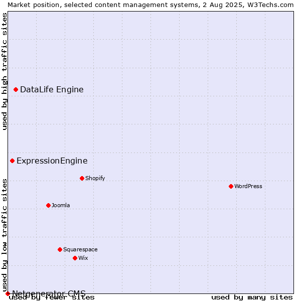 Market position of DataLife Engine vs. ExpressionEngine vs. Netgenerator CMS