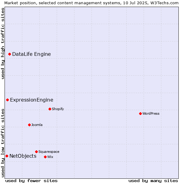 Market position of DataLife Engine vs. ExpressionEngine vs. NetObjects