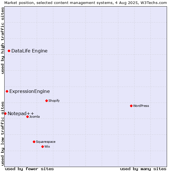 Market position of DataLife Engine vs. ExpressionEngine vs. Notepad++