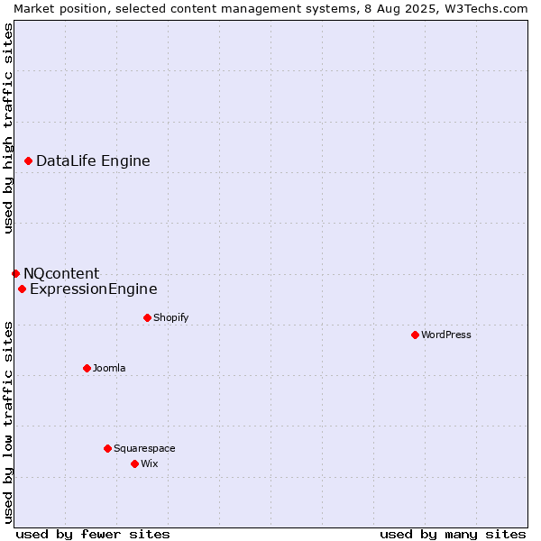 Market position of DataLife Engine vs. ExpressionEngine vs. NQcontent