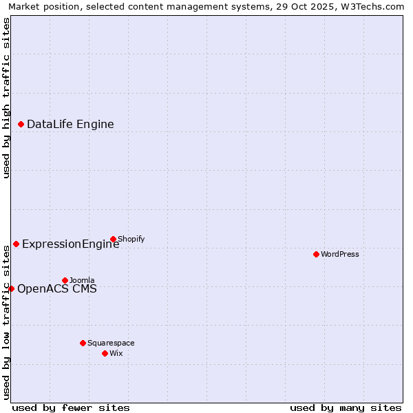 Market position of DataLife Engine vs. ExpressionEngine vs. OpenACS CMS
