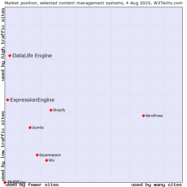 Market position of DataLife Engine vs. ExpressionEngine vs. PHPFox