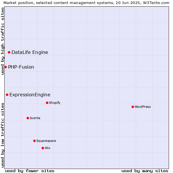 Market position of DataLife Engine vs. ExpressionEngine vs. PHP-Fusion