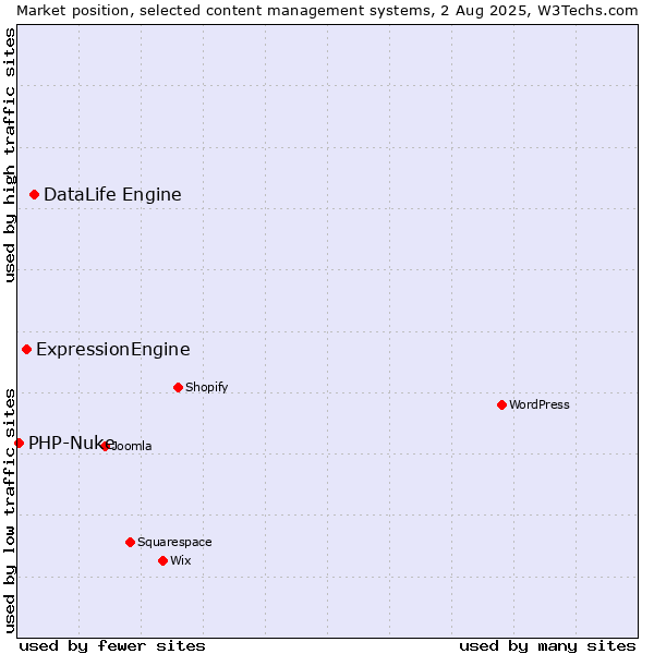Market position of DataLife Engine vs. ExpressionEngine vs. PHP-Nuke
